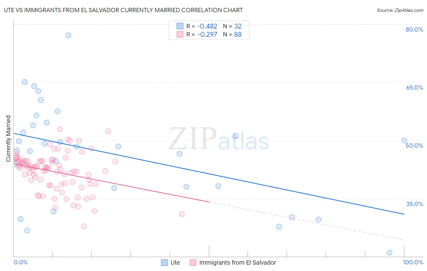 Ute vs Immigrants from El Salvador Currently Married