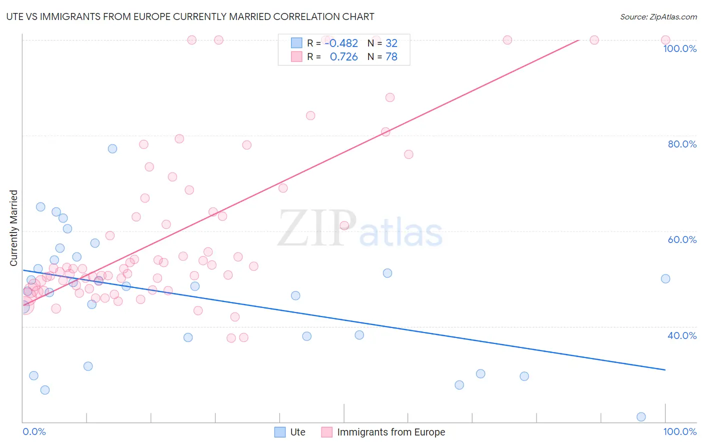 Ute vs Immigrants from Europe Currently Married