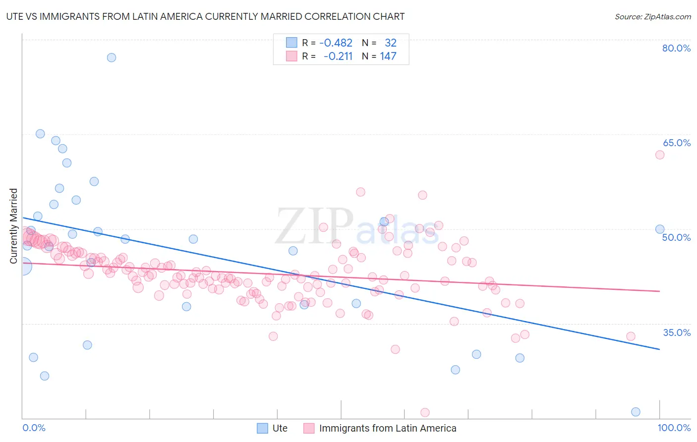 Ute vs Immigrants from Latin America Currently Married