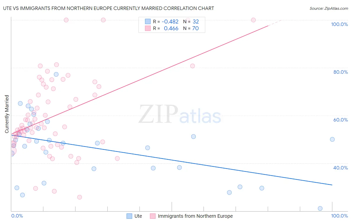 Ute vs Immigrants from Northern Europe Currently Married