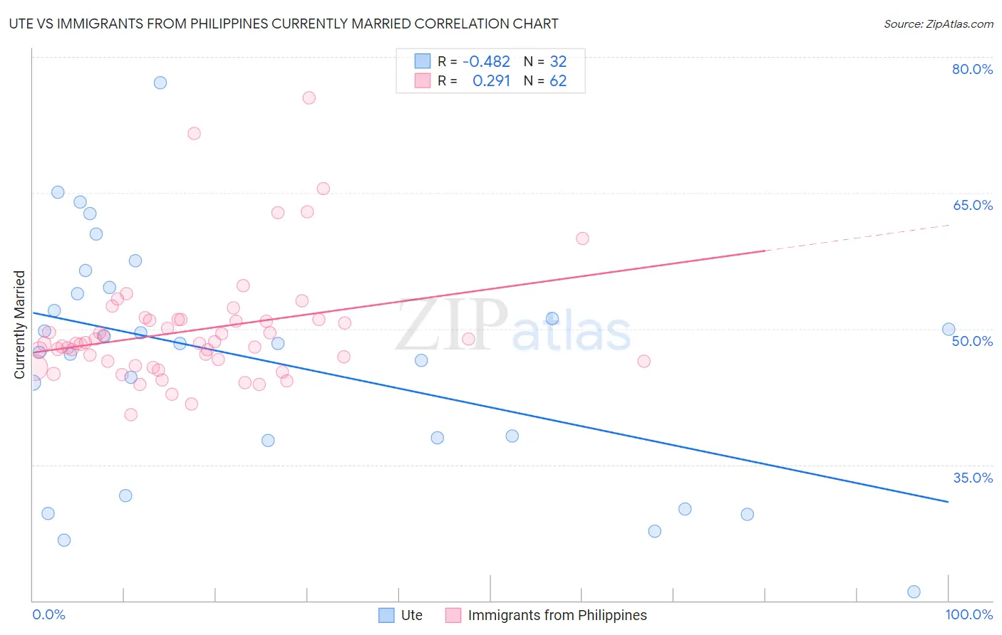 Ute vs Immigrants from Philippines Currently Married