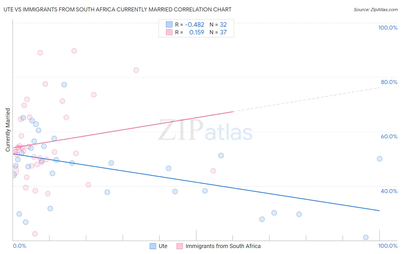 Ute vs Immigrants from South Africa Currently Married