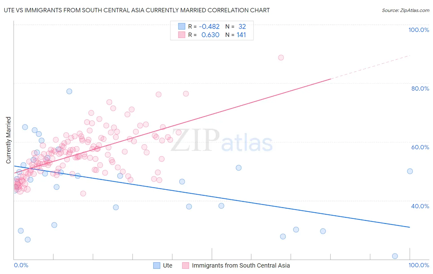 Ute vs Immigrants from South Central Asia Currently Married