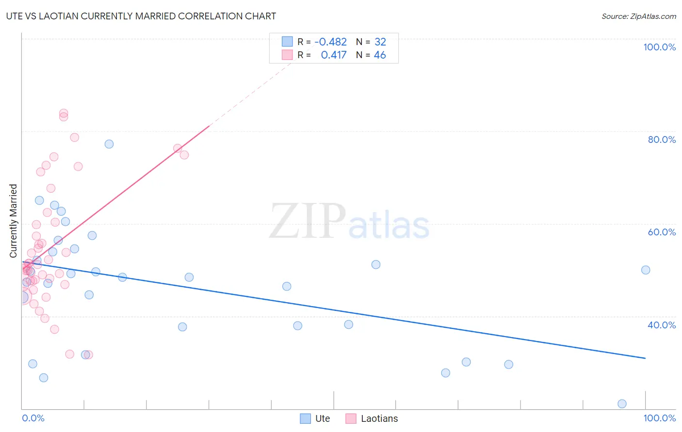 Ute vs Laotian Currently Married