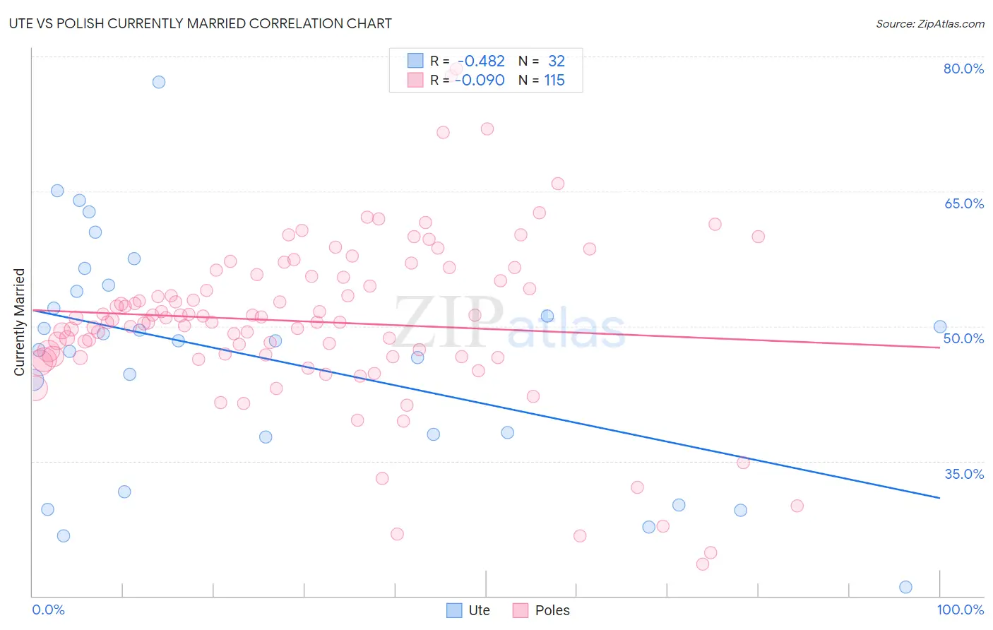 Ute vs Polish Currently Married