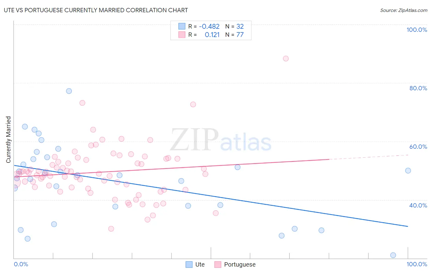 Ute vs Portuguese Currently Married