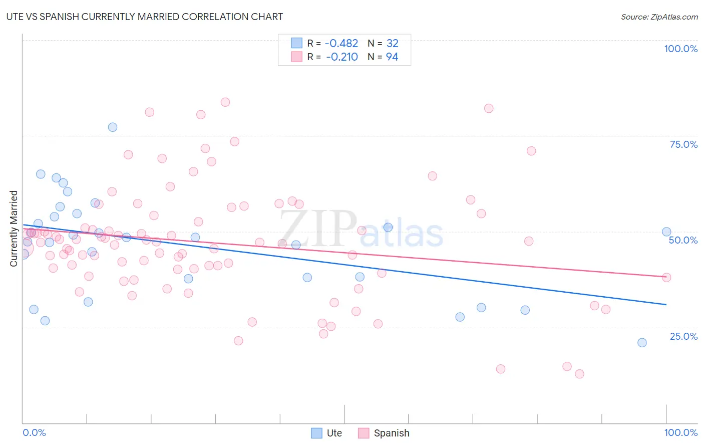 Ute vs Spanish Currently Married