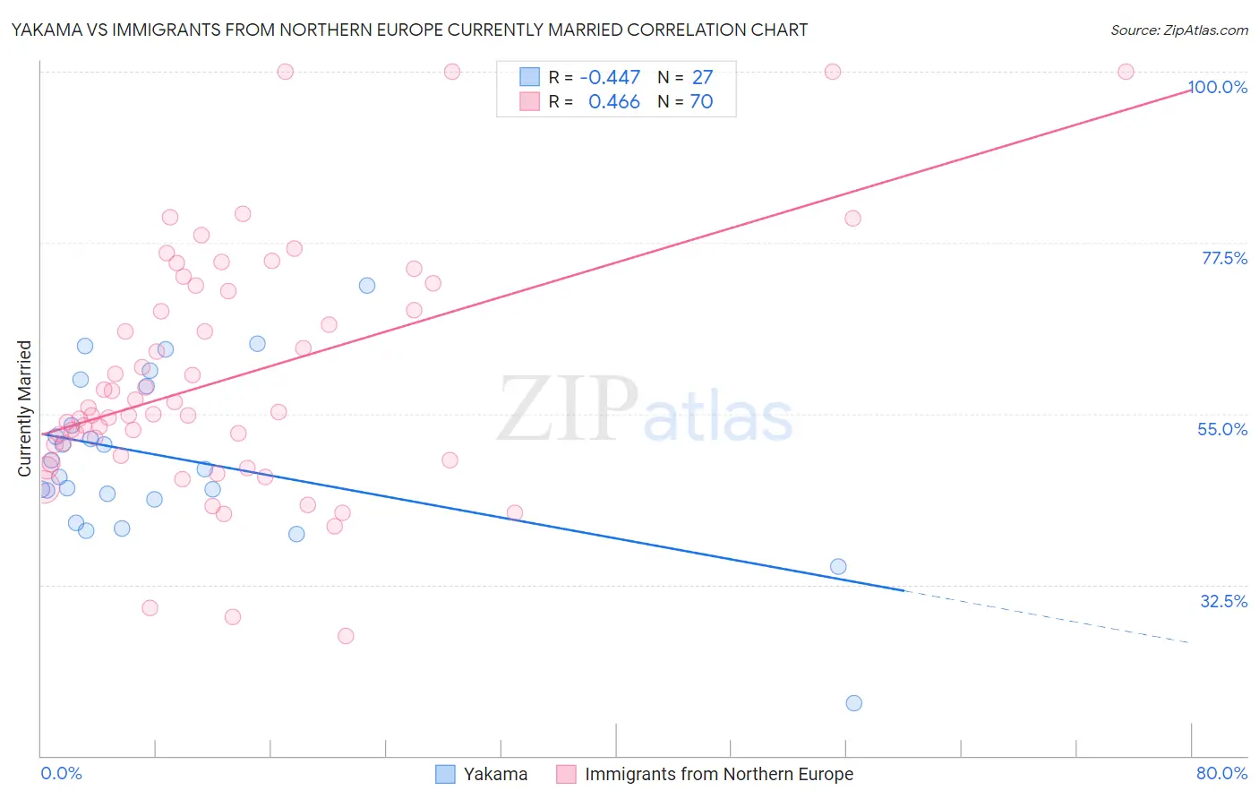 Yakama vs Immigrants from Northern Europe Currently Married