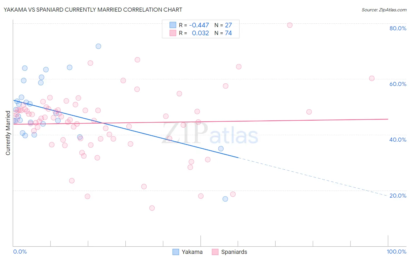 Yakama vs Spaniard Currently Married