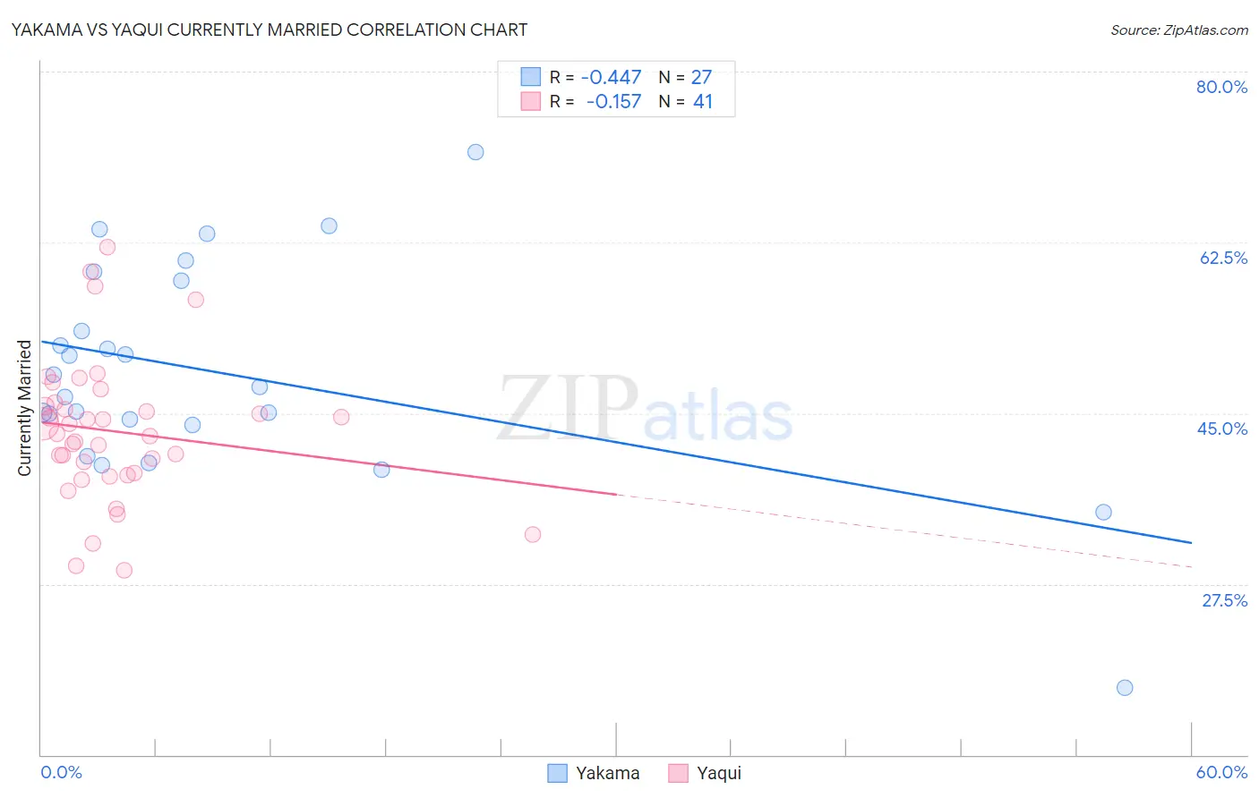 Yakama vs Yaqui Currently Married