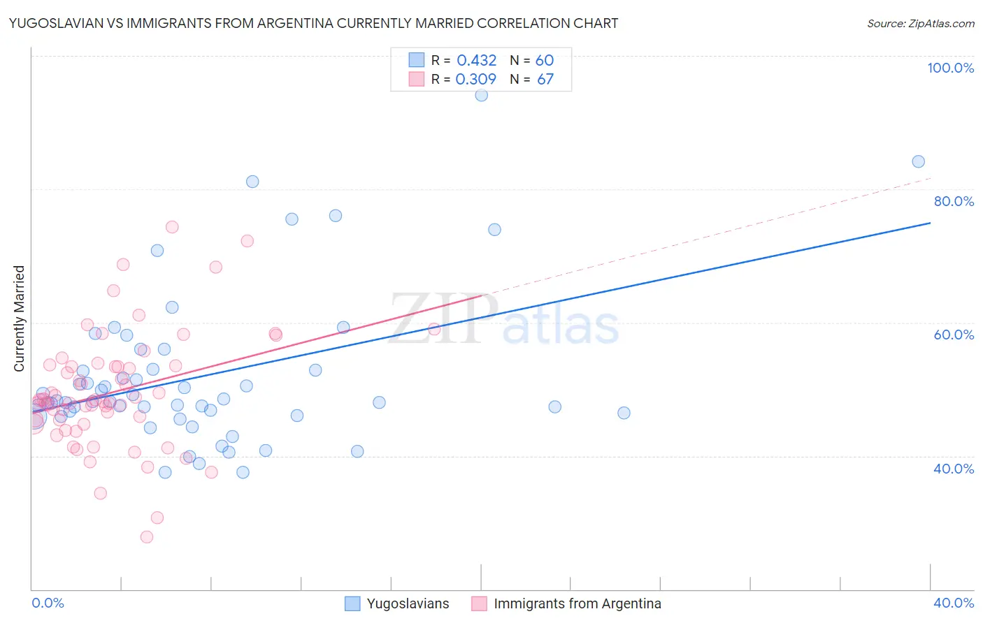 Yugoslavian vs Immigrants from Argentina Currently Married