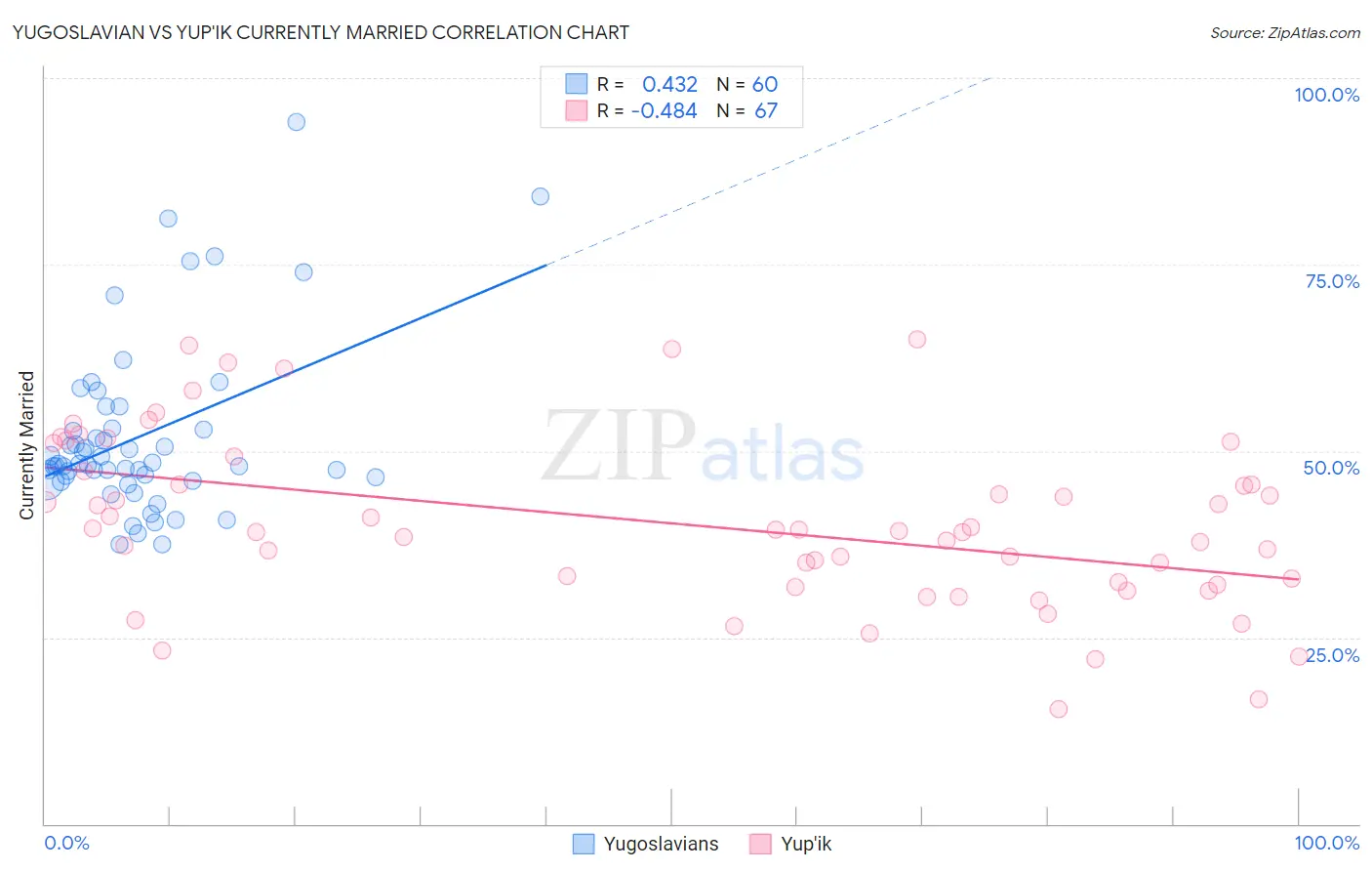 Yugoslavian vs Yup'ik Currently Married