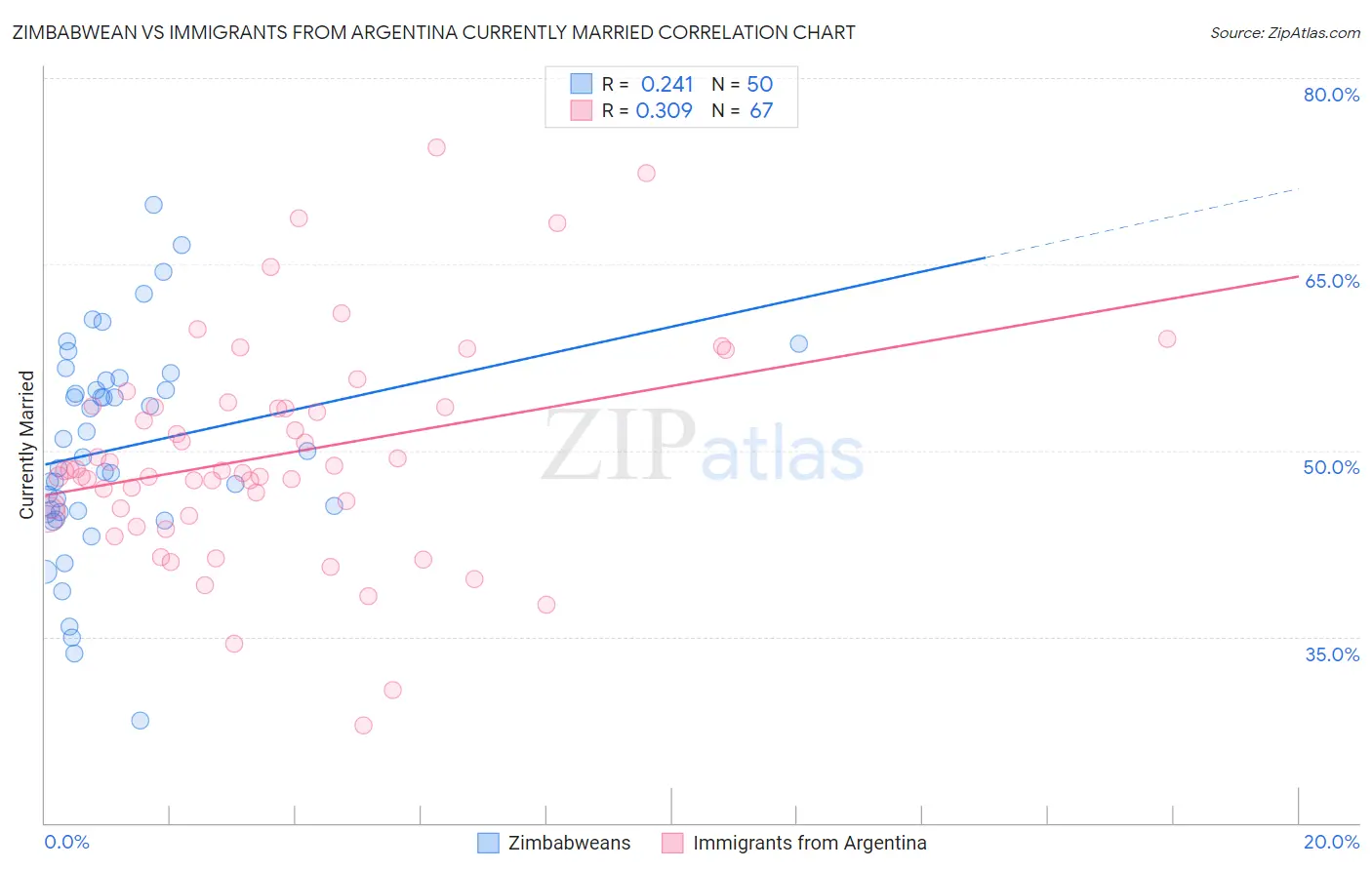 Zimbabwean vs Immigrants from Argentina Currently Married