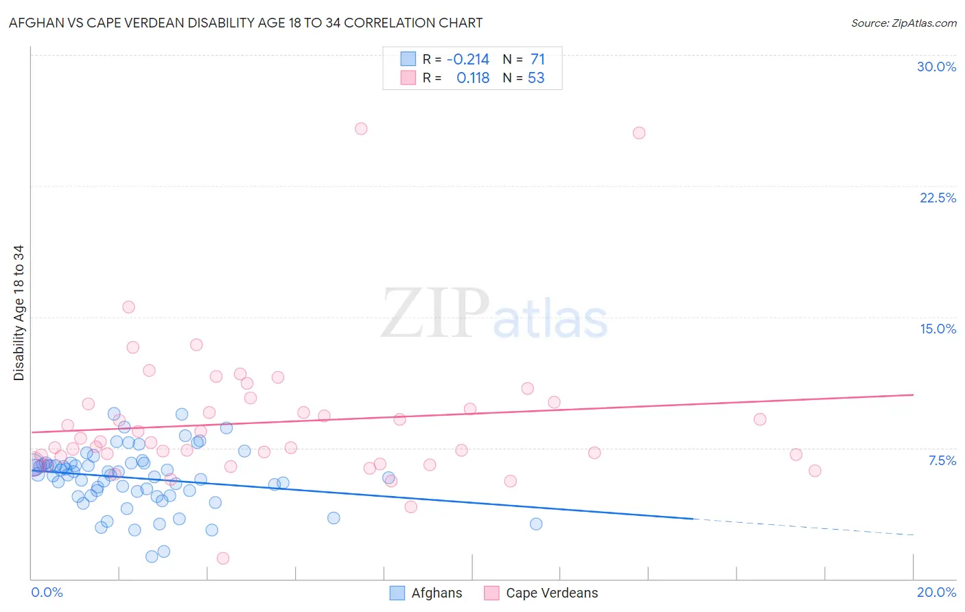 Afghan vs Cape Verdean Disability Age 18 to 34