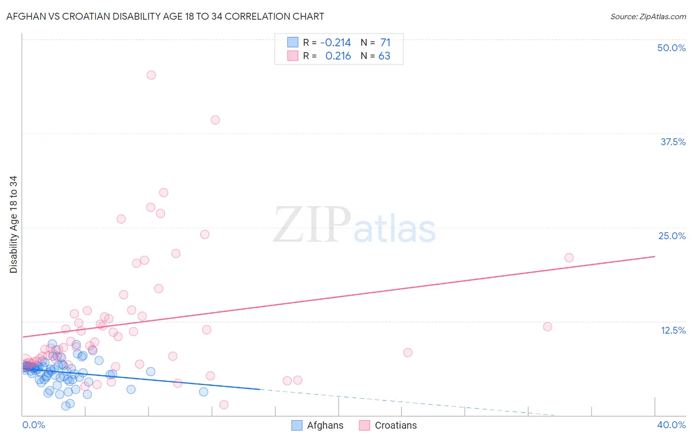 Afghan vs Croatian Disability Age 18 to 34