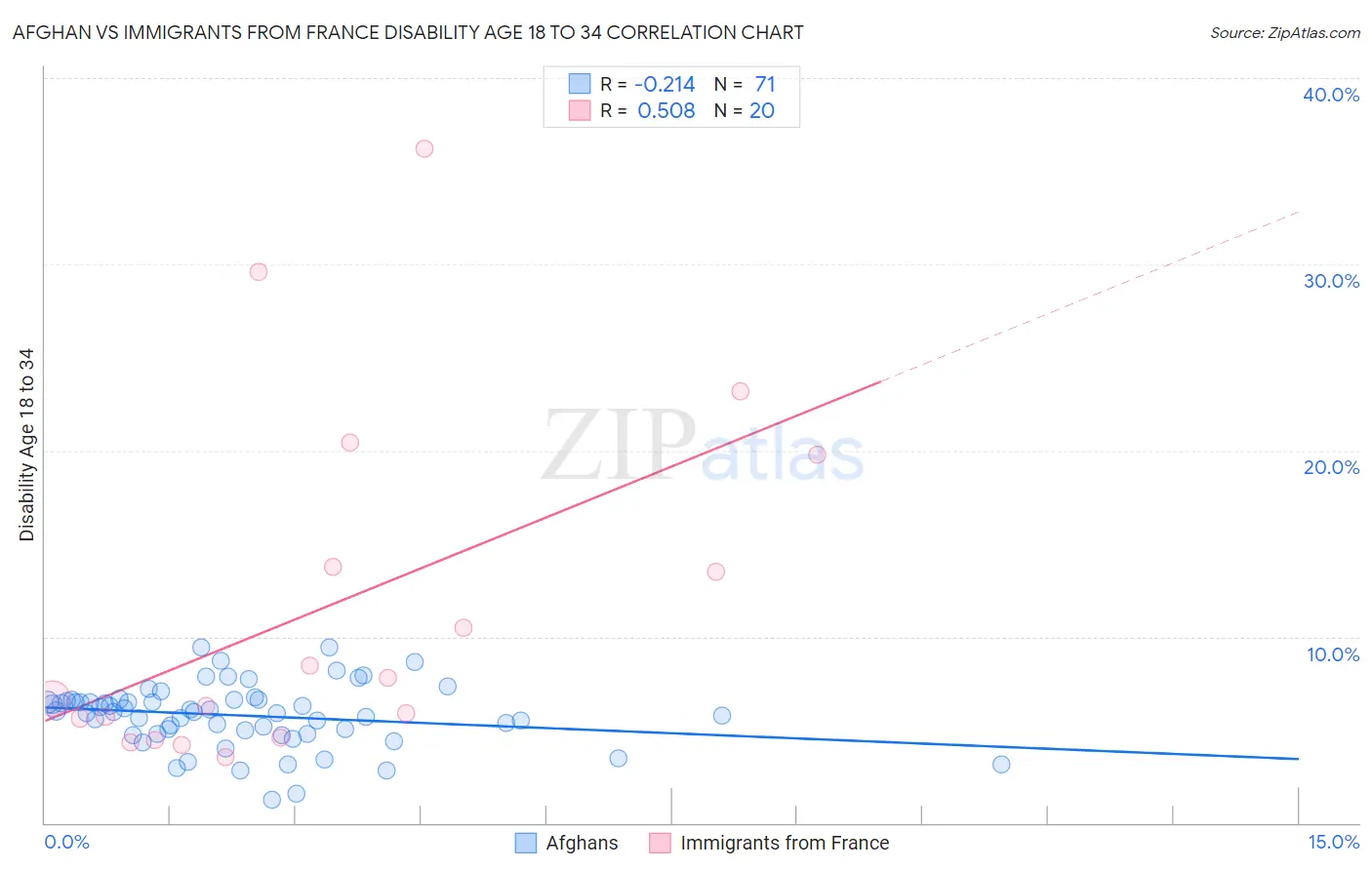 Afghan vs Immigrants from France Disability Age 18 to 34