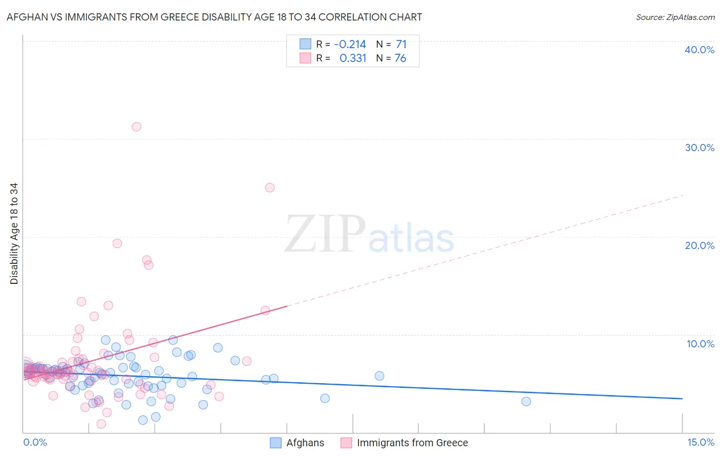 Afghan vs Immigrants from Greece Disability Age 18 to 34