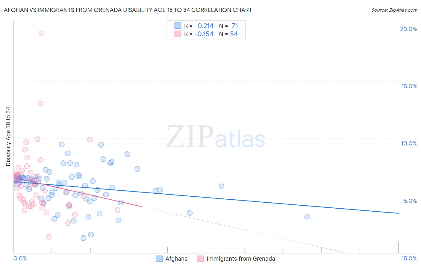 Afghan vs Immigrants from Grenada Disability Age 18 to 34