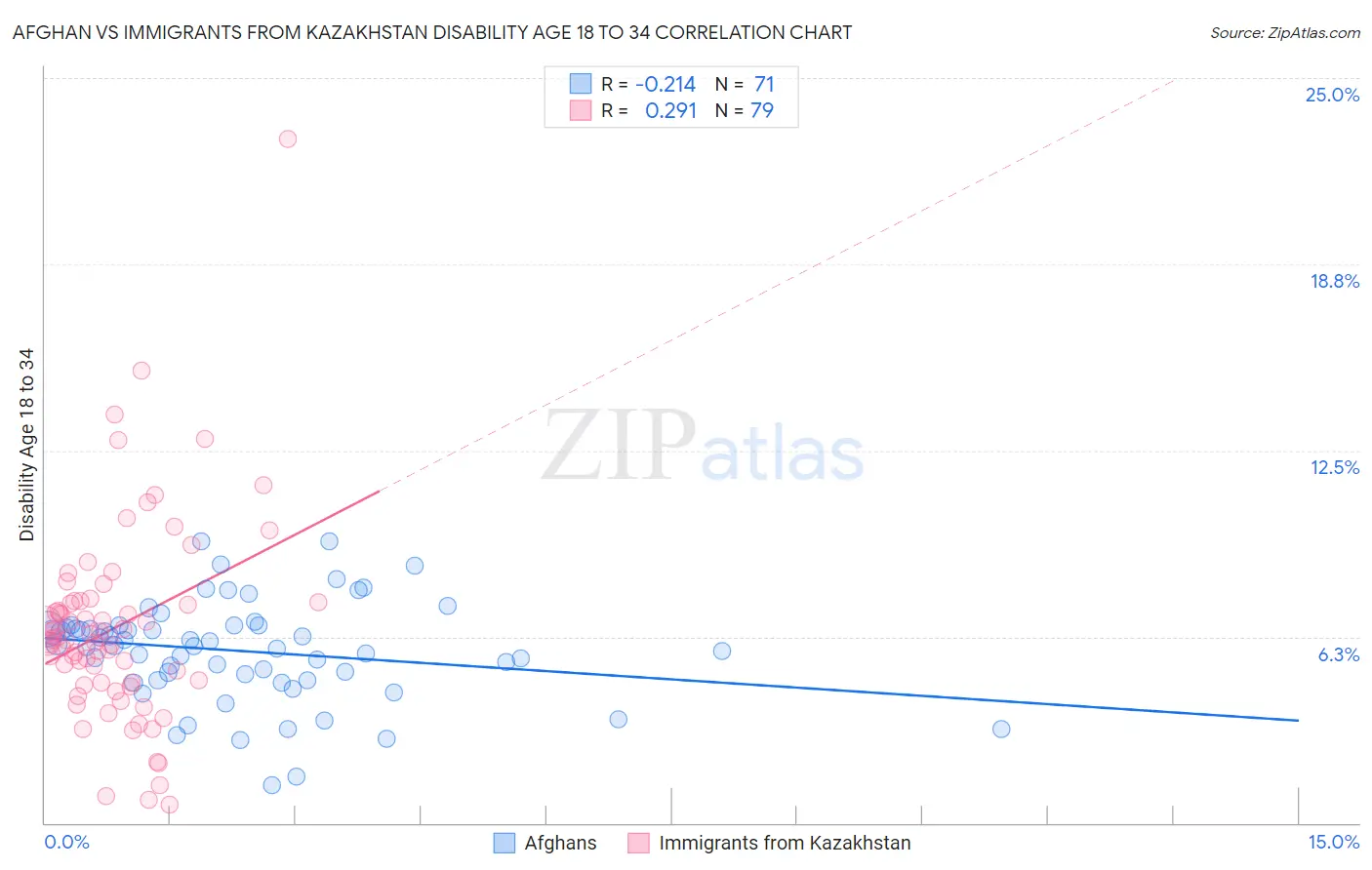 Afghan vs Immigrants from Kazakhstan Disability Age 18 to 34