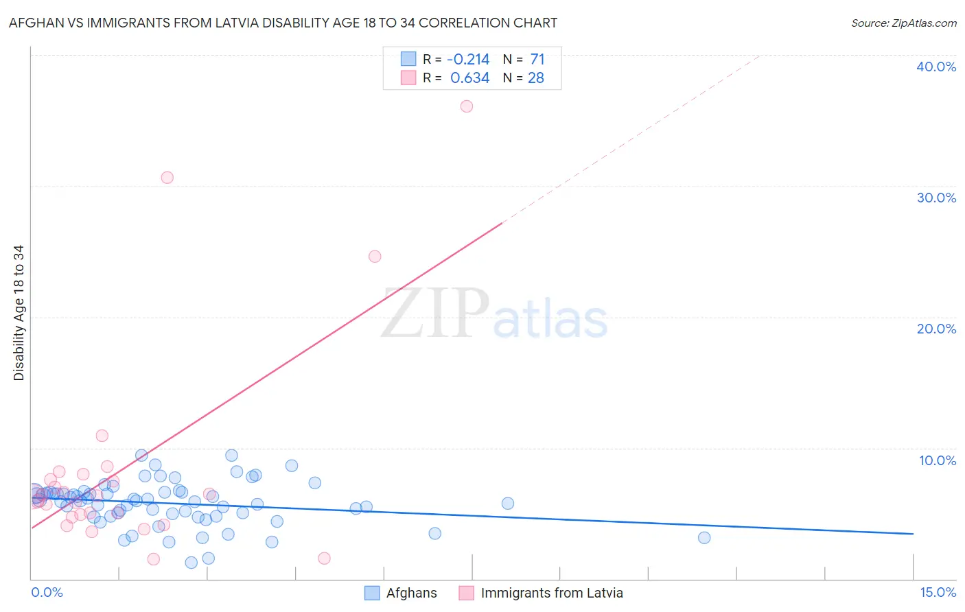 Afghan vs Immigrants from Latvia Disability Age 18 to 34