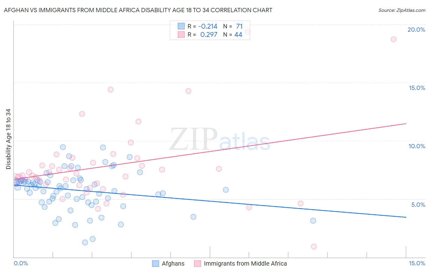 Afghan vs Immigrants from Middle Africa Disability Age 18 to 34