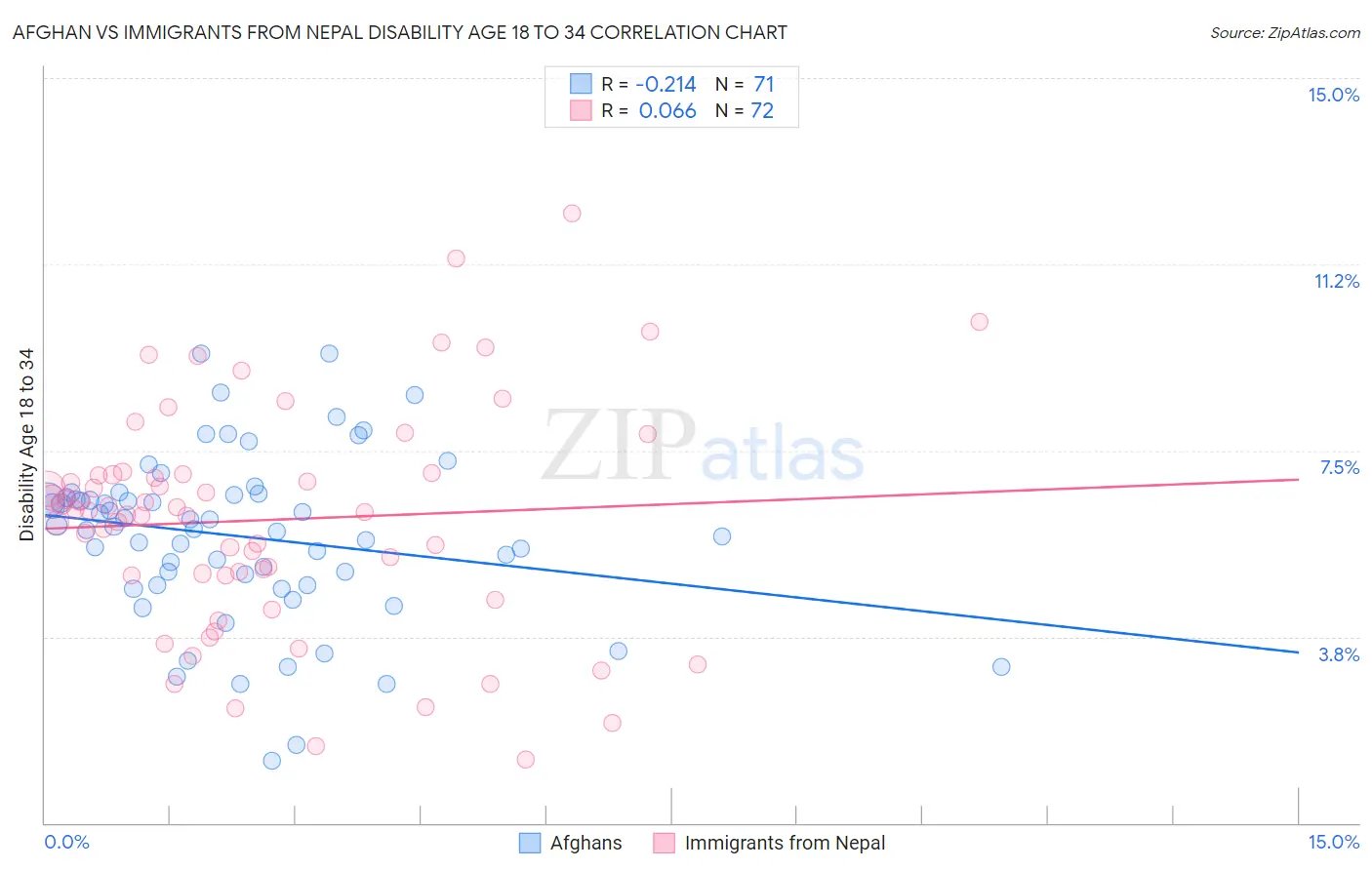 Afghan vs Immigrants from Nepal Disability Age 18 to 34