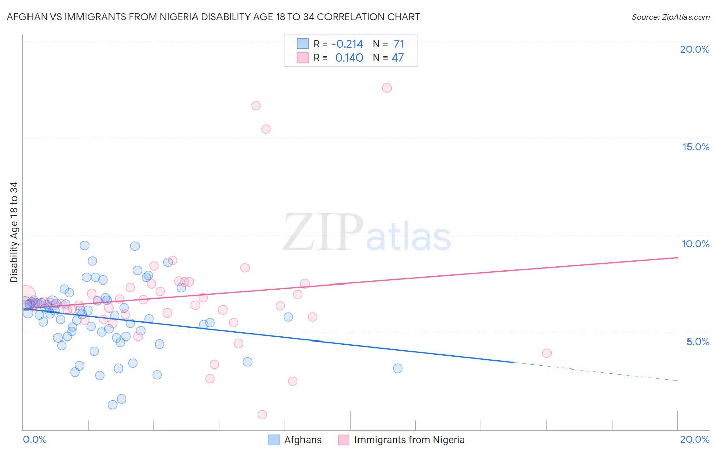 Afghan vs Immigrants from Nigeria Disability Age 18 to 34