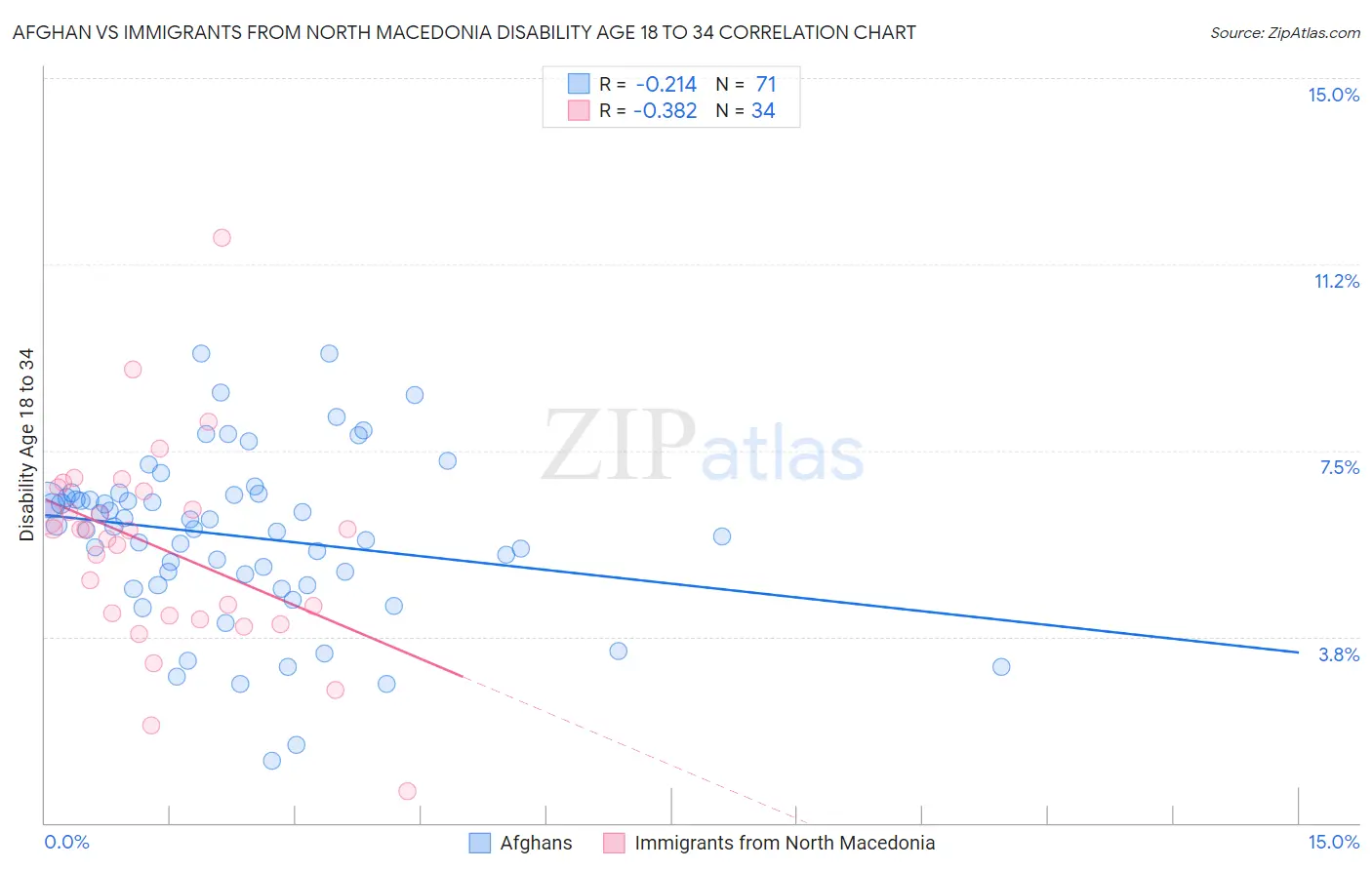 Afghan vs Immigrants from North Macedonia Disability Age 18 to 34