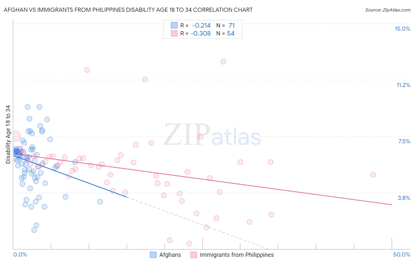 Afghan vs Immigrants from Philippines Disability Age 18 to 34