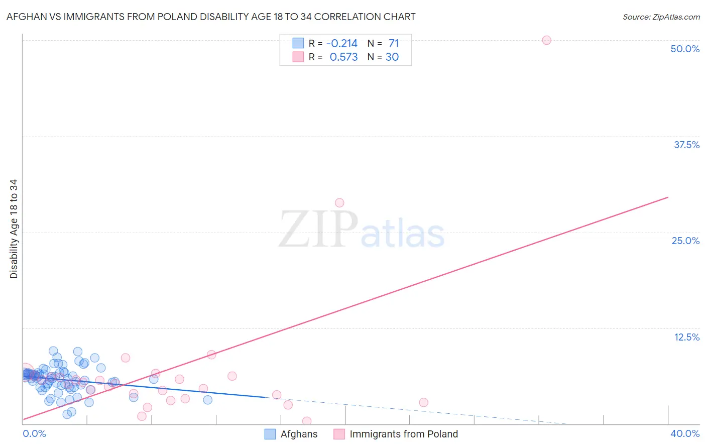 Afghan vs Immigrants from Poland Disability Age 18 to 34