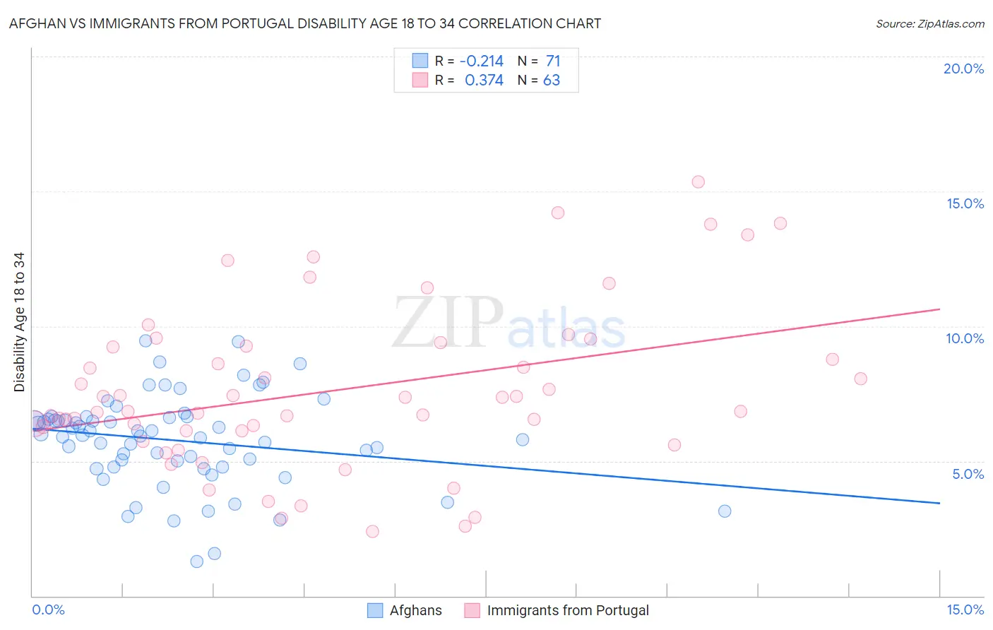 Afghan vs Immigrants from Portugal Disability Age 18 to 34