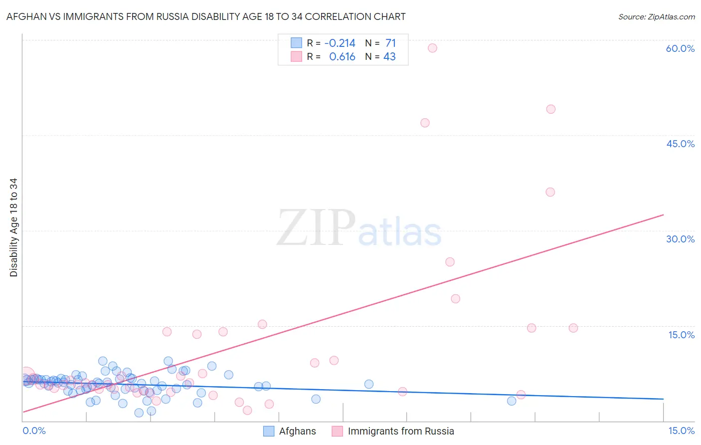 Afghan vs Immigrants from Russia Disability Age 18 to 34