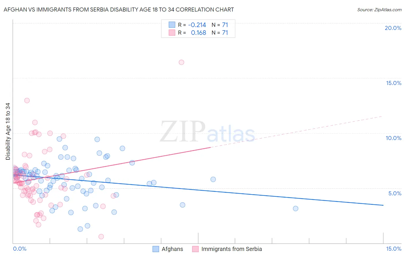 Afghan vs Immigrants from Serbia Disability Age 18 to 34