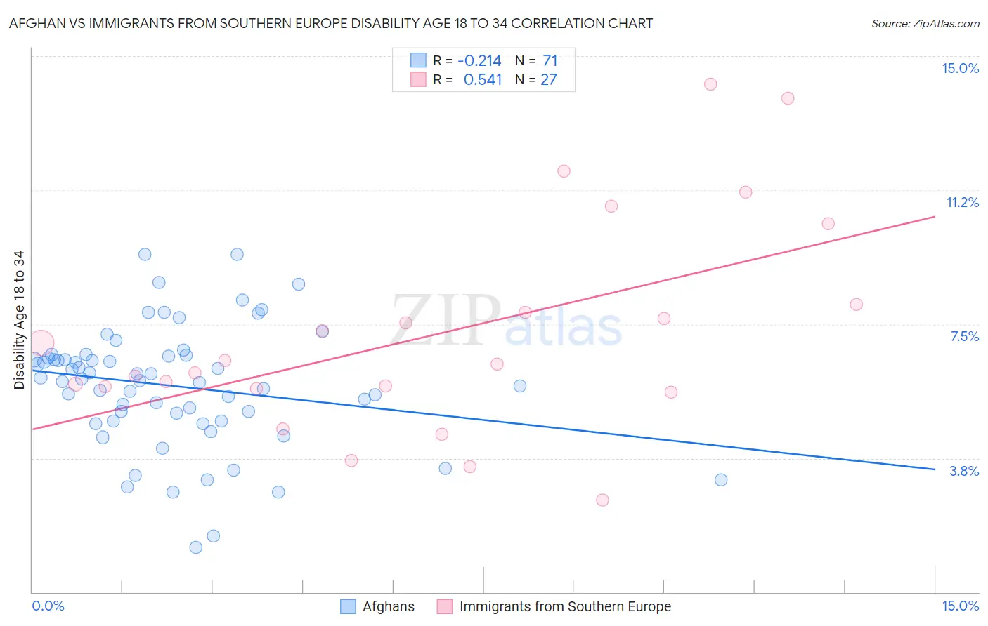 Afghan vs Immigrants from Southern Europe Disability Age 18 to 34