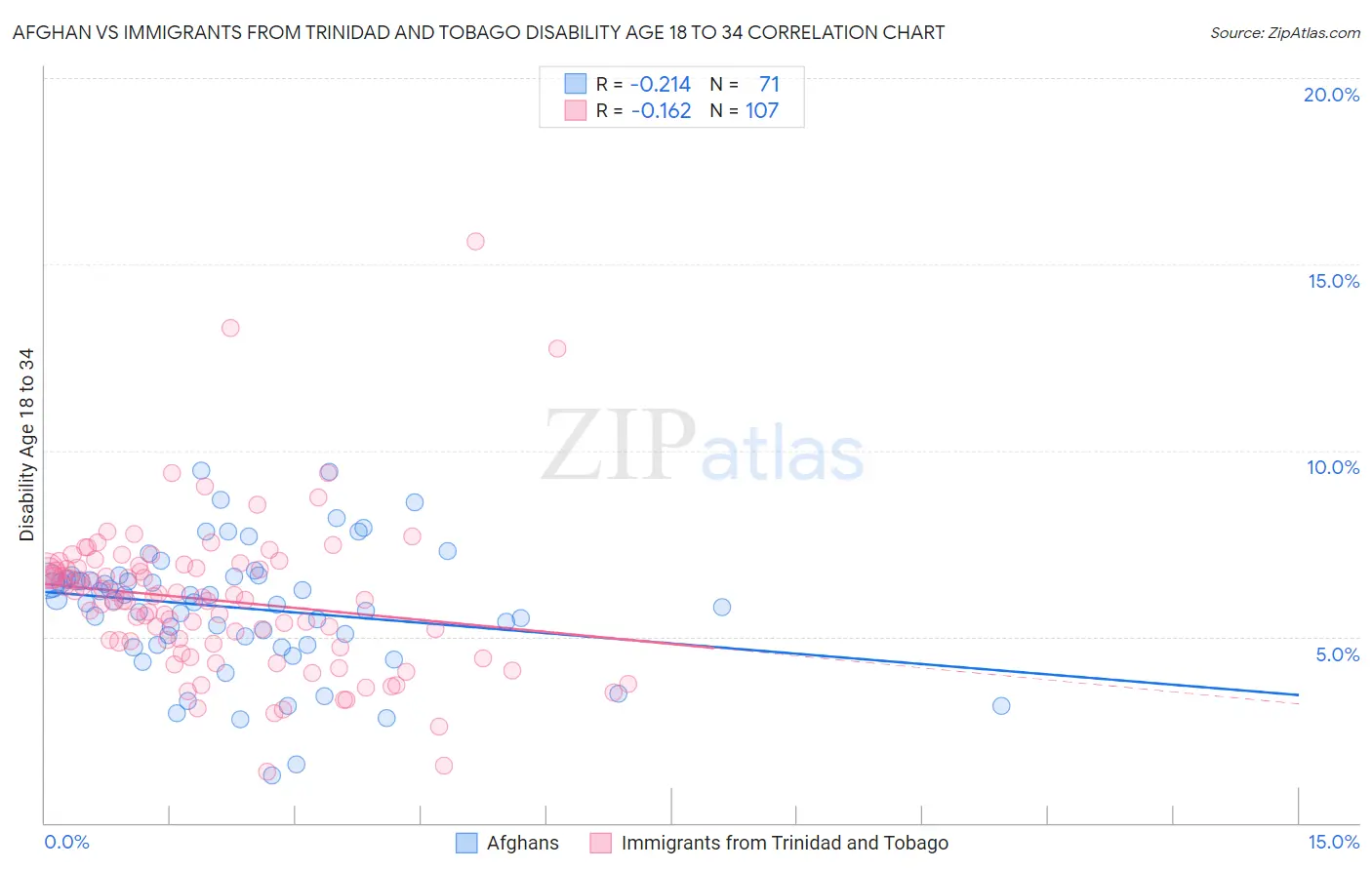 Afghan vs Immigrants from Trinidad and Tobago Disability Age 18 to 34