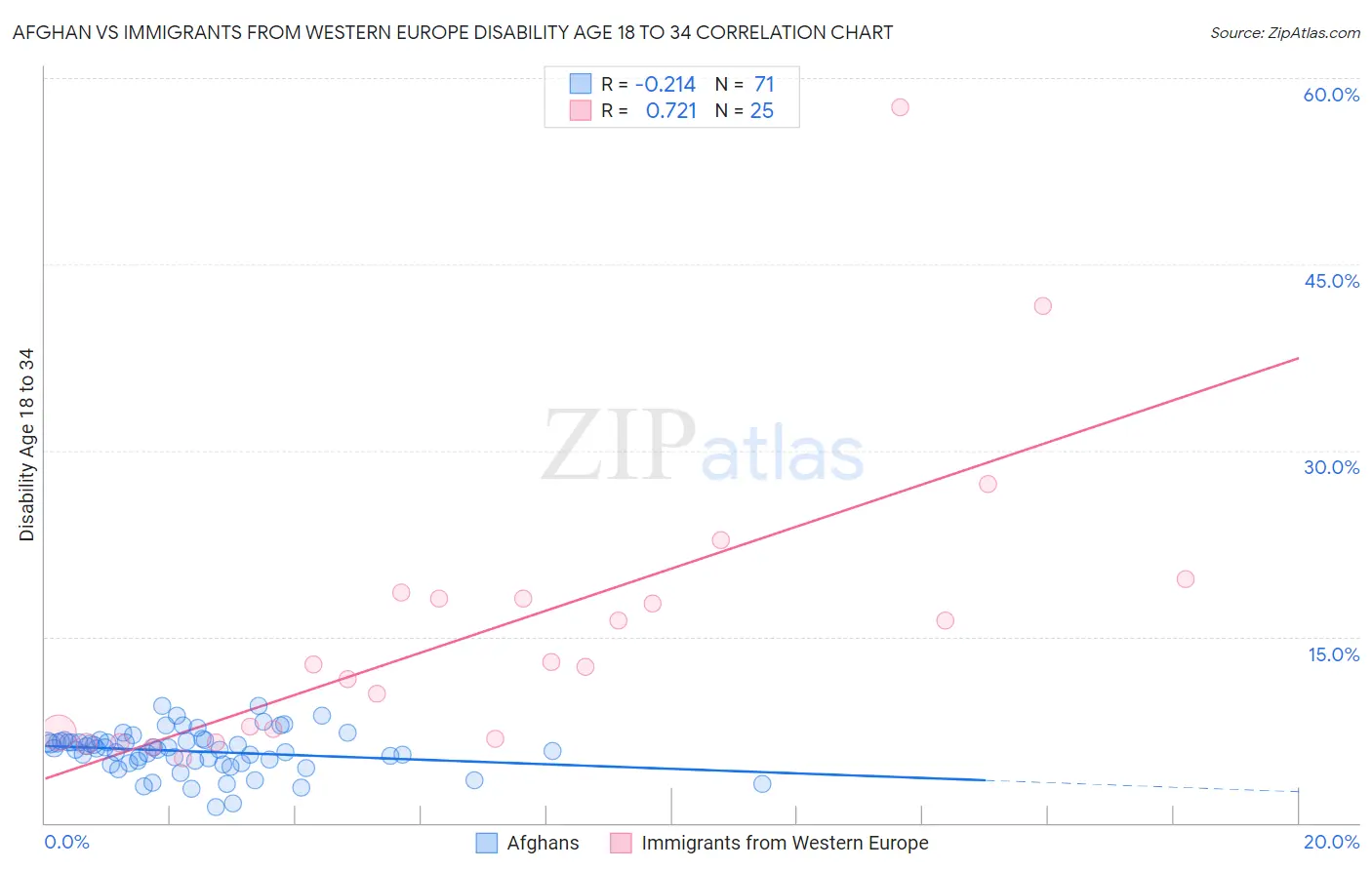 Afghan vs Immigrants from Western Europe Disability Age 18 to 34