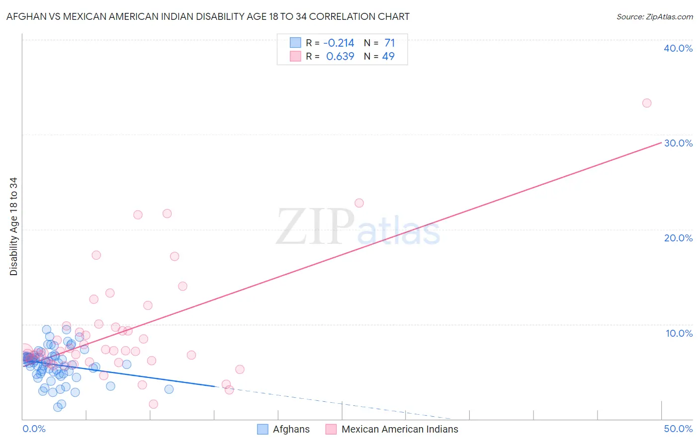 Afghan vs Mexican American Indian Disability Age 18 to 34