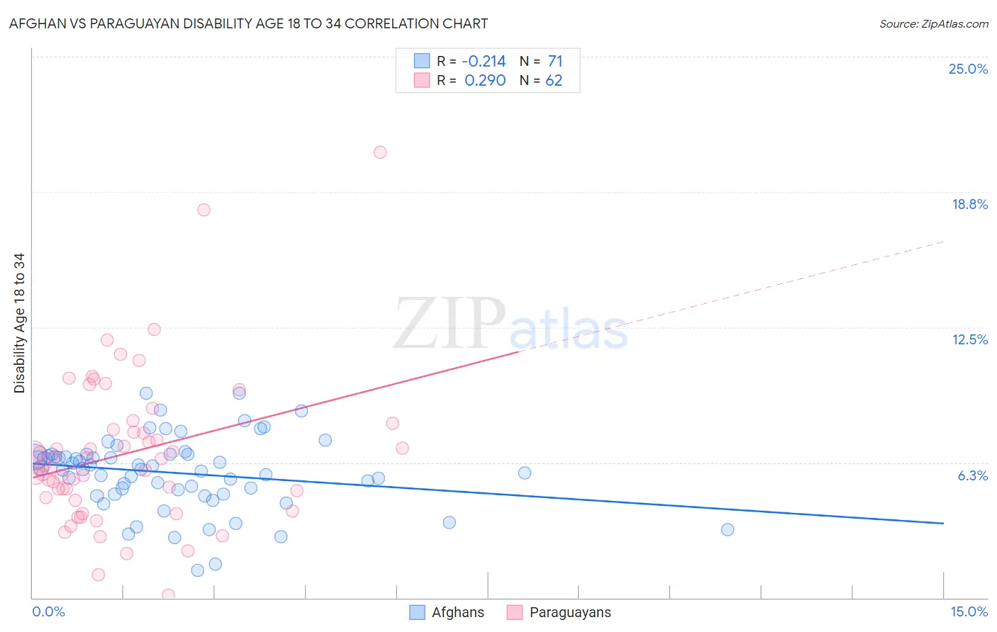 Afghan vs Paraguayan Disability Age 18 to 34