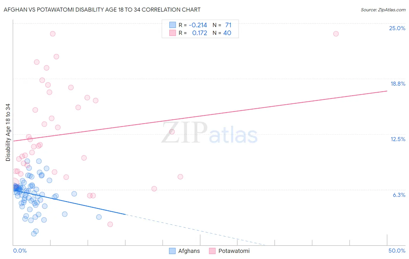 Afghan vs Potawatomi Disability Age 18 to 34