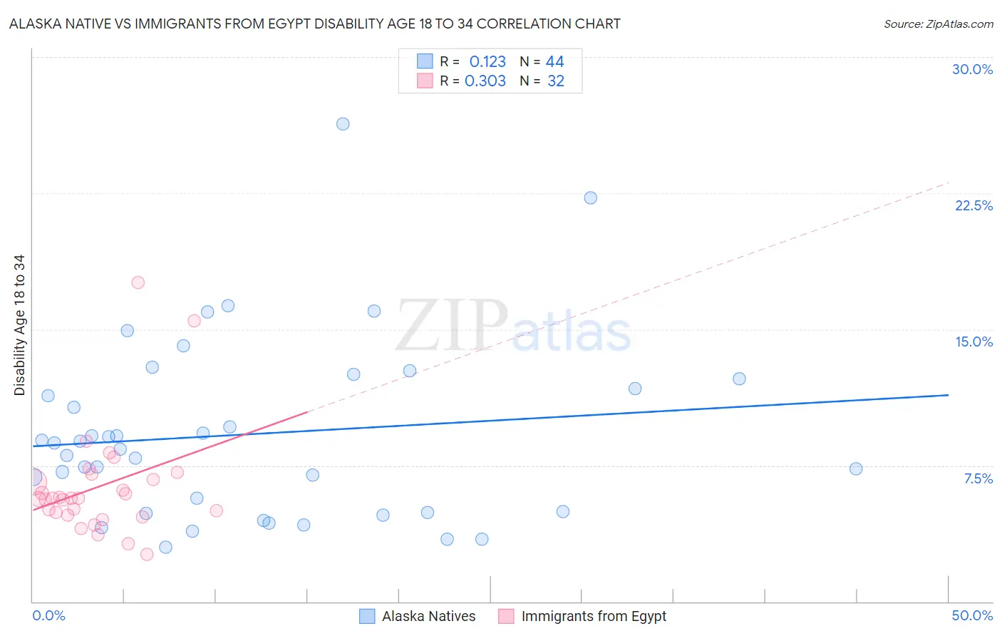 Alaska Native vs Immigrants from Egypt Disability Age 18 to 34