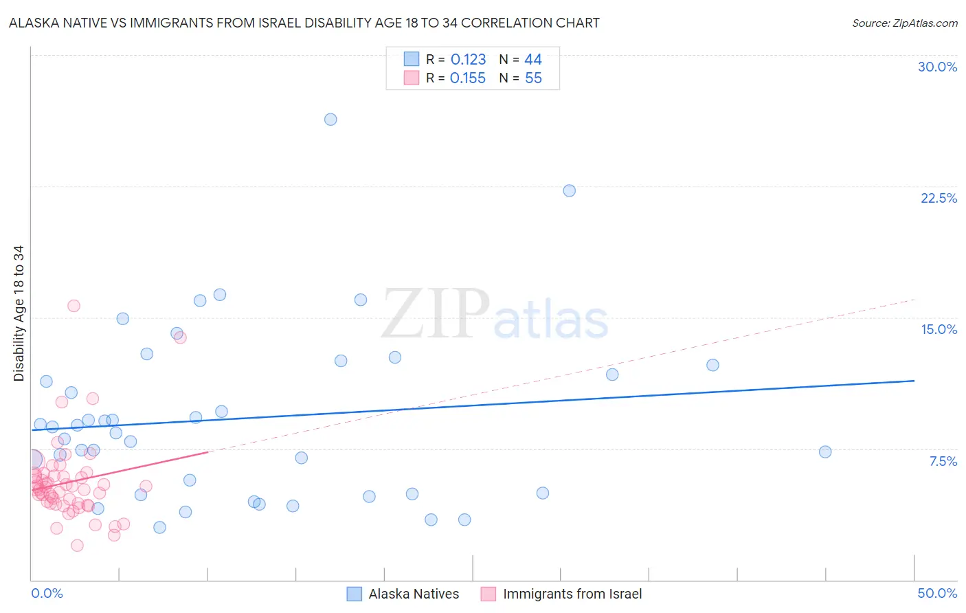 Alaska Native vs Immigrants from Israel Disability Age 18 to 34