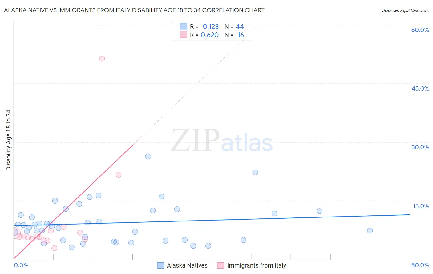 Alaska Native vs Immigrants from Italy Disability Age 18 to 34