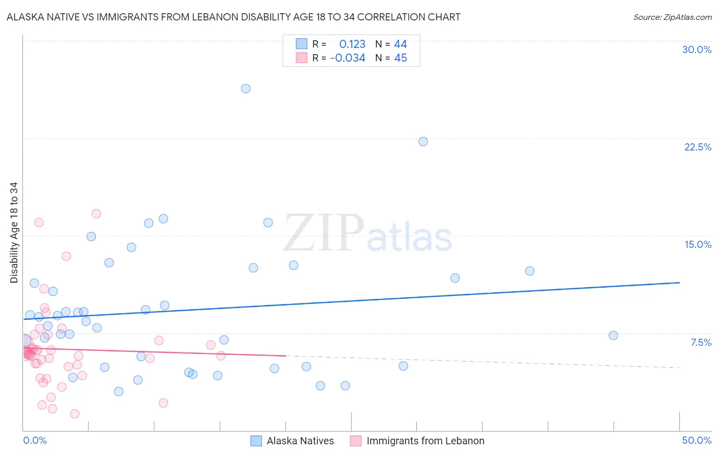 Alaska Native vs Immigrants from Lebanon Disability Age 18 to 34