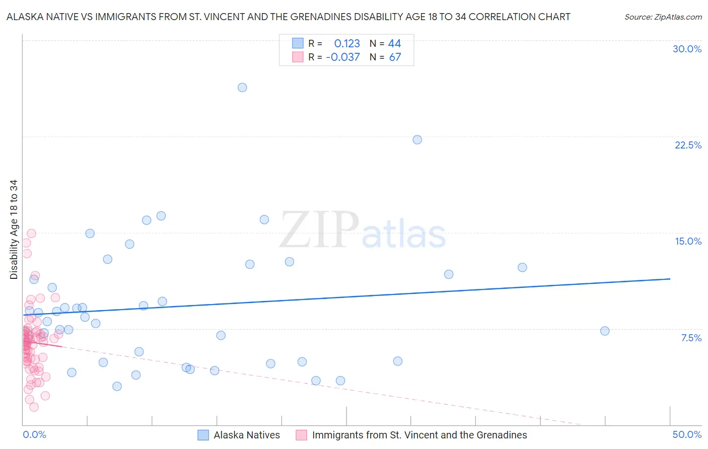 Alaska Native vs Immigrants from St. Vincent and the Grenadines Disability Age 18 to 34