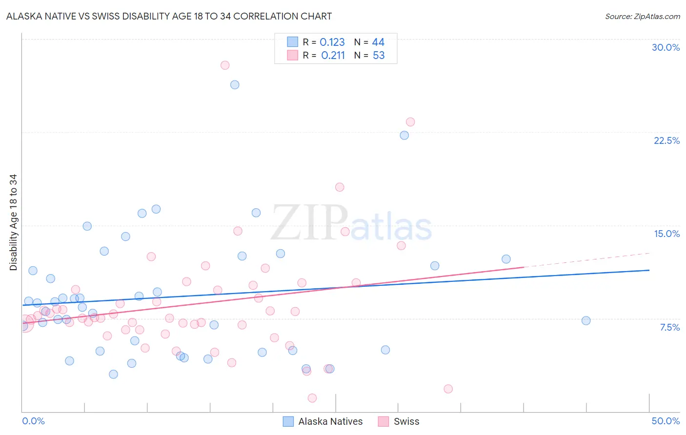 Alaska Native vs Swiss Disability Age 18 to 34