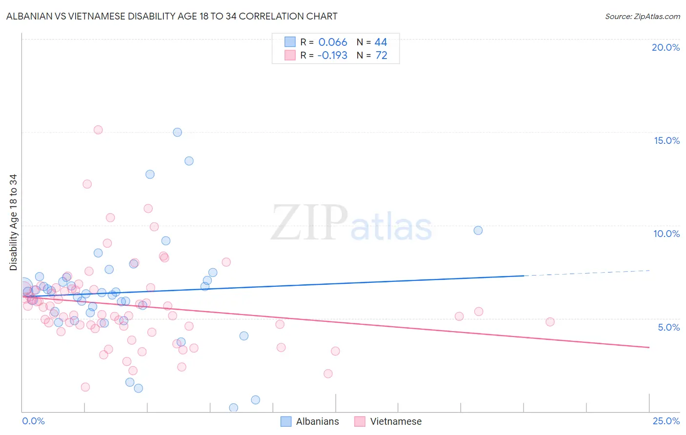 Albanian vs Vietnamese Disability Age 18 to 34