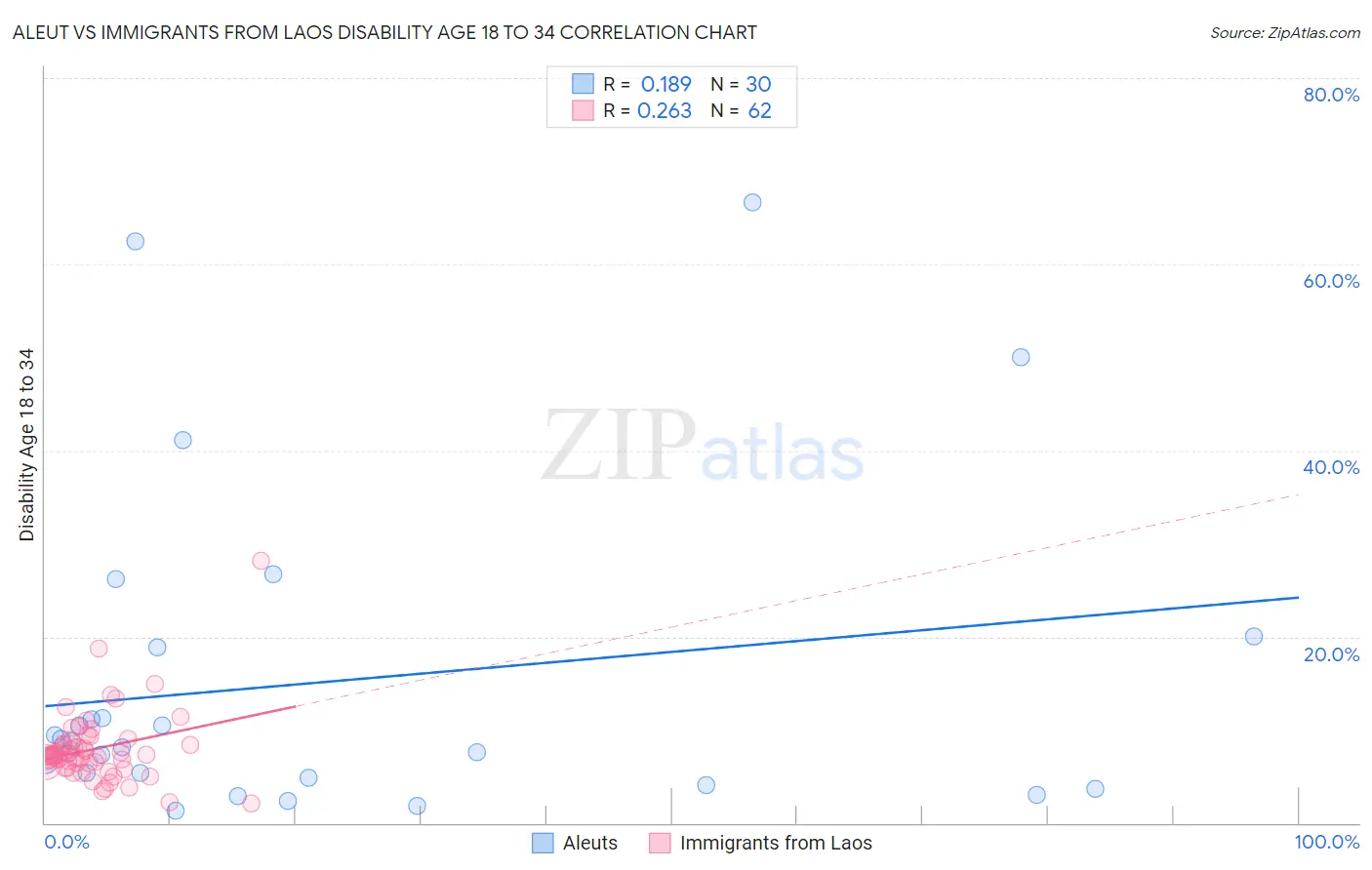 Aleut vs Immigrants from Laos Disability Age 18 to 34