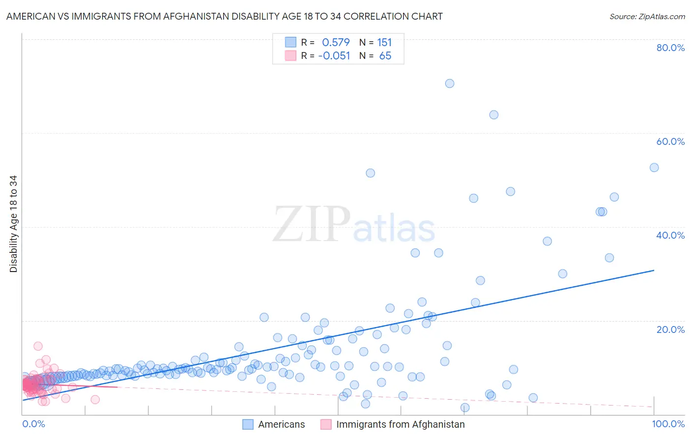 American vs Immigrants from Afghanistan Disability Age 18 to 34