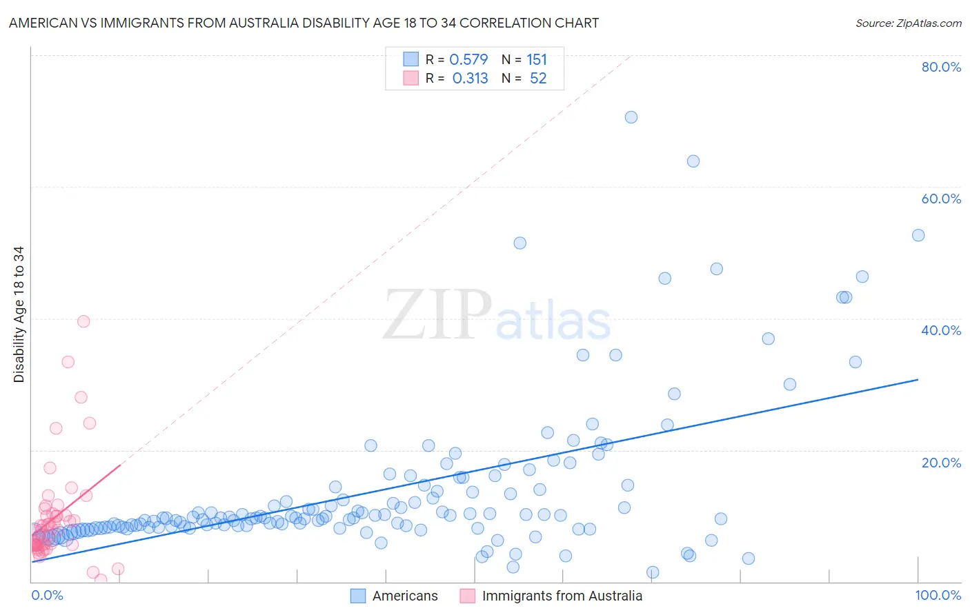 American vs Immigrants from Australia Disability Age 18 to 34