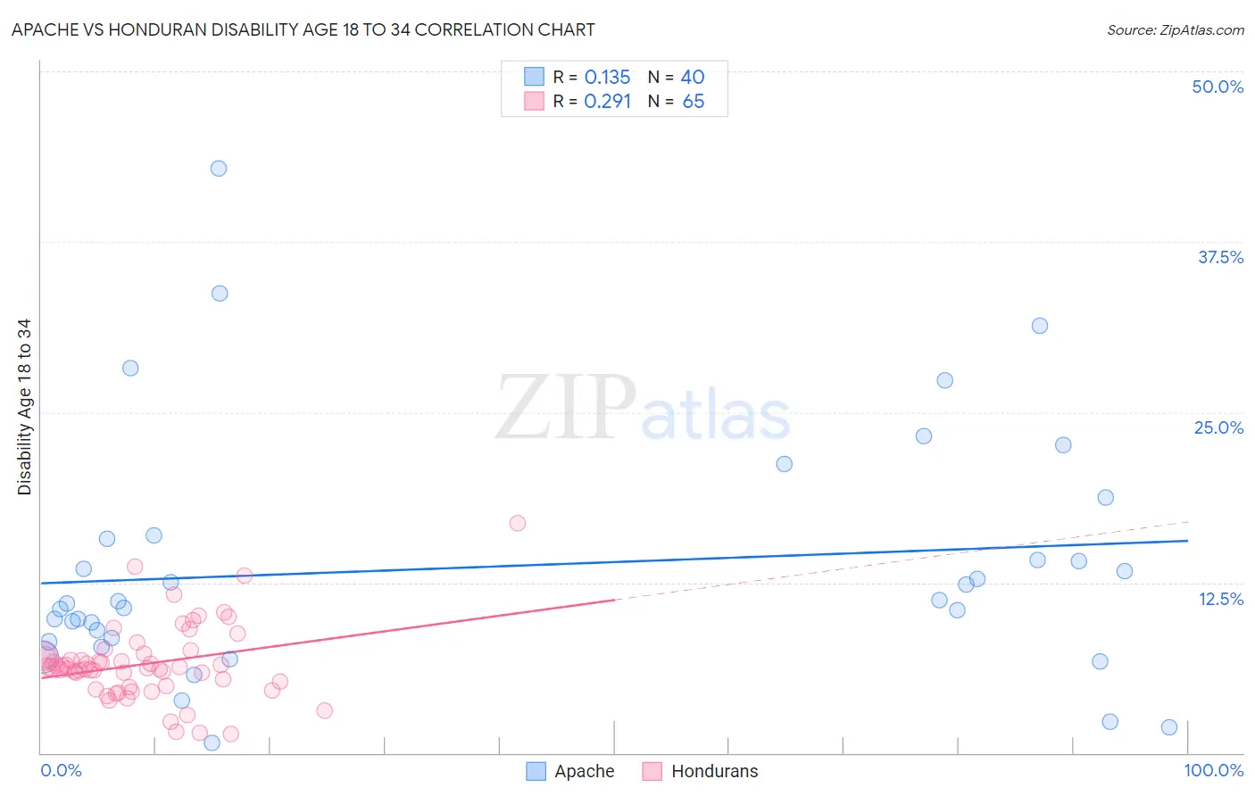 Apache vs Honduran Disability Age 18 to 34
